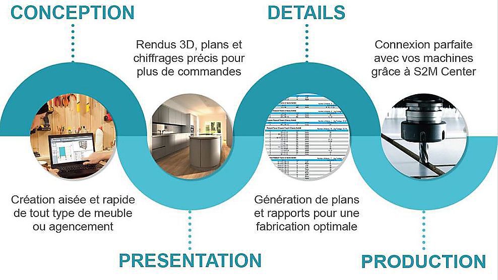 La solution CAO/FAO entièrement intégrée 