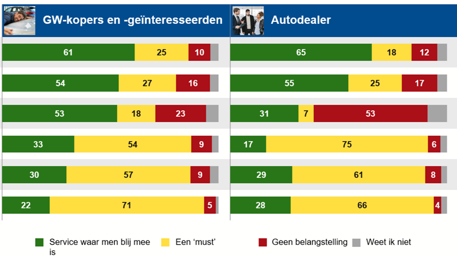 Puls-onderzoek: garantie voor tweedehandswagens vervult sleutelrol