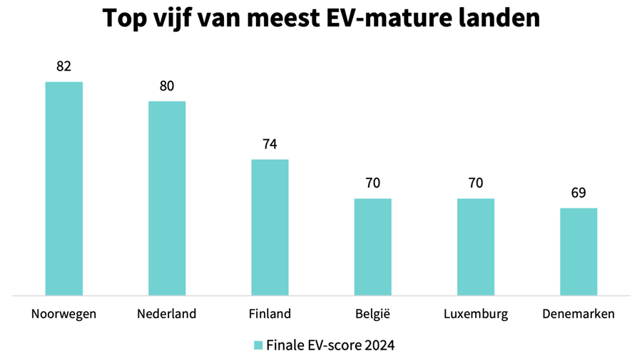 België verovert vierde plaats in wereldwijde ranglijst voor EV-maturiteit
