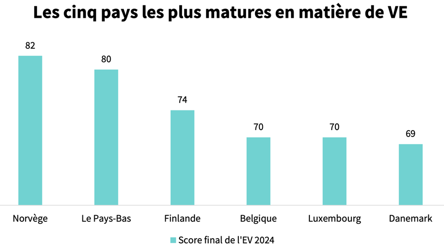 La Belgique obtient la 4e place dans le classement mondial de la maturité des VE